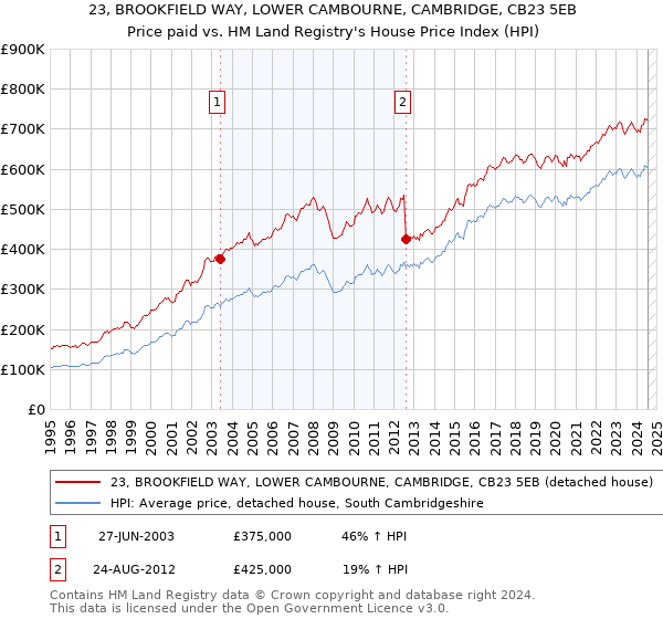 23, BROOKFIELD WAY, LOWER CAMBOURNE, CAMBRIDGE, CB23 5EB: Price paid vs HM Land Registry's House Price Index