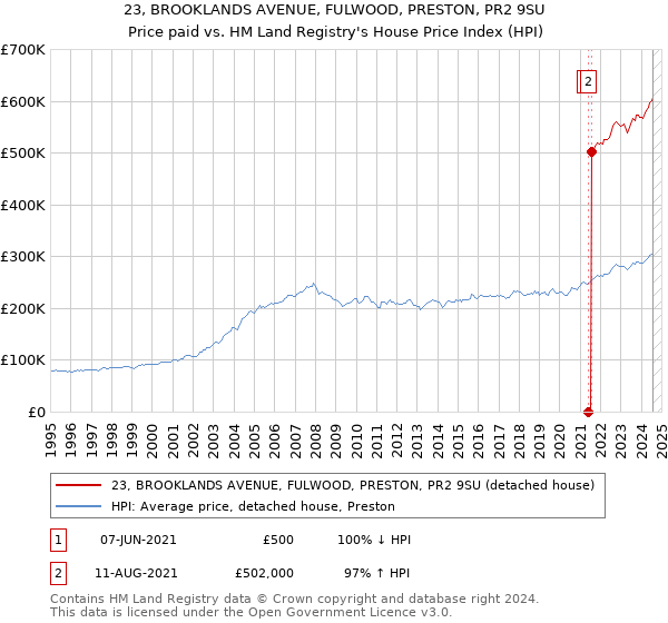 23, BROOKLANDS AVENUE, FULWOOD, PRESTON, PR2 9SU: Price paid vs HM Land Registry's House Price Index