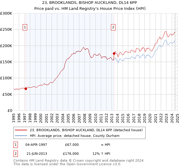 23, BROOKLANDS, BISHOP AUCKLAND, DL14 6PP: Price paid vs HM Land Registry's House Price Index