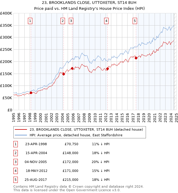 23, BROOKLANDS CLOSE, UTTOXETER, ST14 8UH: Price paid vs HM Land Registry's House Price Index