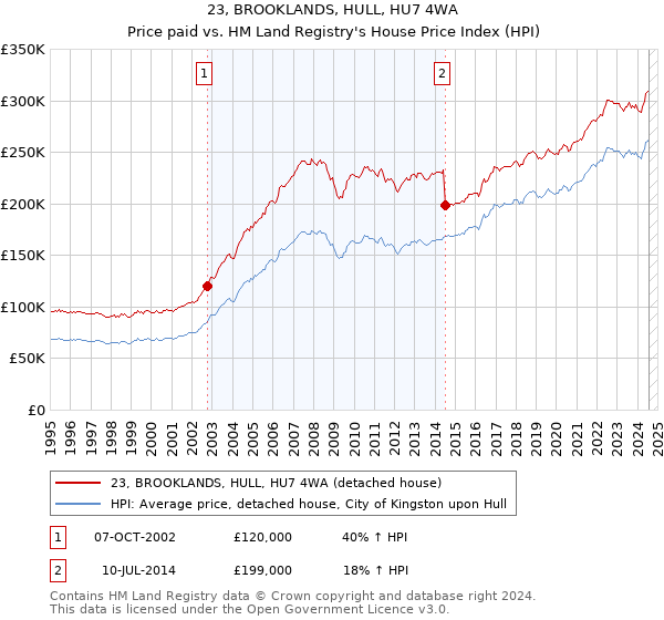 23, BROOKLANDS, HULL, HU7 4WA: Price paid vs HM Land Registry's House Price Index