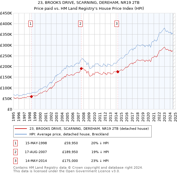 23, BROOKS DRIVE, SCARNING, DEREHAM, NR19 2TB: Price paid vs HM Land Registry's House Price Index