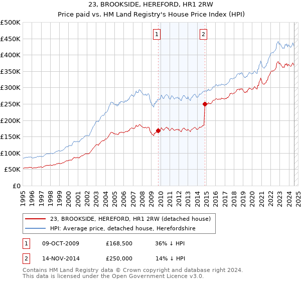 23, BROOKSIDE, HEREFORD, HR1 2RW: Price paid vs HM Land Registry's House Price Index