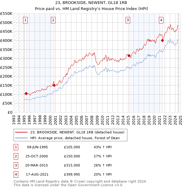 23, BROOKSIDE, NEWENT, GL18 1RB: Price paid vs HM Land Registry's House Price Index