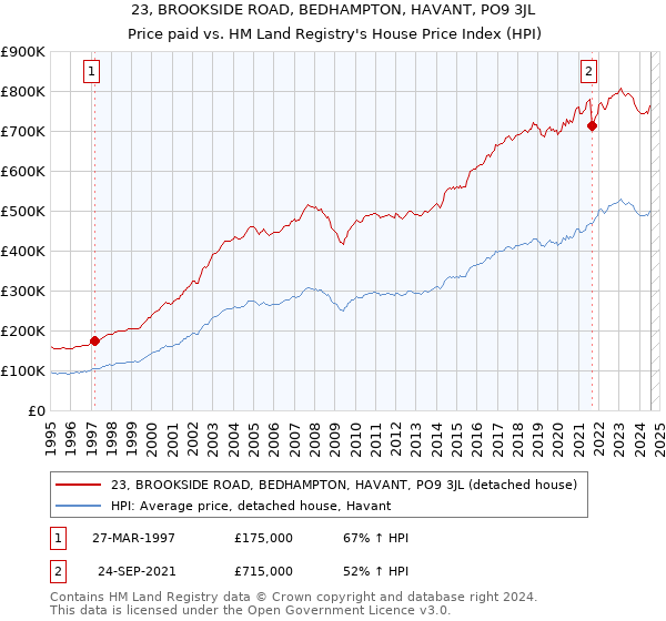 23, BROOKSIDE ROAD, BEDHAMPTON, HAVANT, PO9 3JL: Price paid vs HM Land Registry's House Price Index