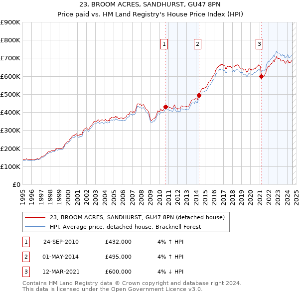 23, BROOM ACRES, SANDHURST, GU47 8PN: Price paid vs HM Land Registry's House Price Index