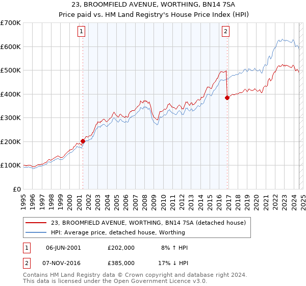 23, BROOMFIELD AVENUE, WORTHING, BN14 7SA: Price paid vs HM Land Registry's House Price Index