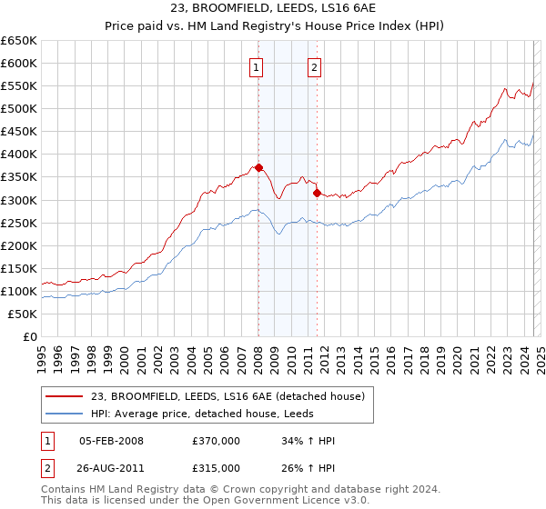 23, BROOMFIELD, LEEDS, LS16 6AE: Price paid vs HM Land Registry's House Price Index