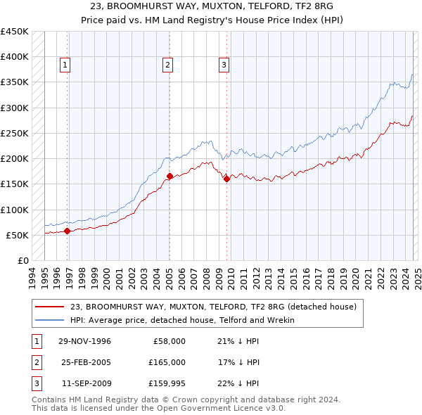 23, BROOMHURST WAY, MUXTON, TELFORD, TF2 8RG: Price paid vs HM Land Registry's House Price Index