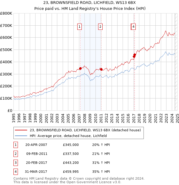 23, BROWNSFIELD ROAD, LICHFIELD, WS13 6BX: Price paid vs HM Land Registry's House Price Index