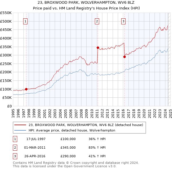 23, BROXWOOD PARK, WOLVERHAMPTON, WV6 8LZ: Price paid vs HM Land Registry's House Price Index