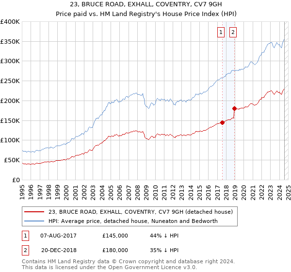 23, BRUCE ROAD, EXHALL, COVENTRY, CV7 9GH: Price paid vs HM Land Registry's House Price Index