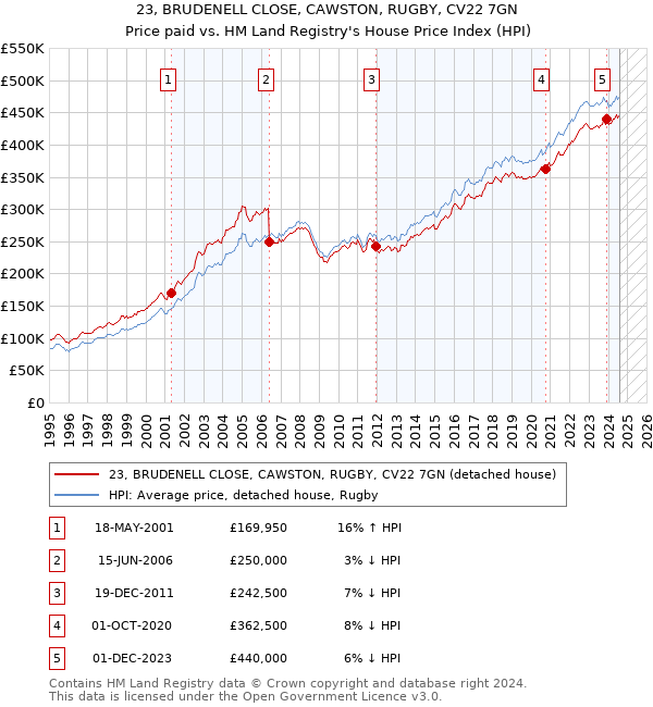 23, BRUDENELL CLOSE, CAWSTON, RUGBY, CV22 7GN: Price paid vs HM Land Registry's House Price Index