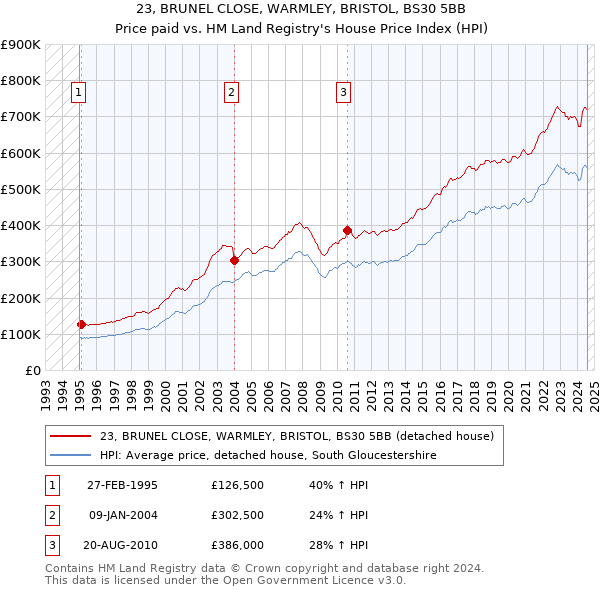 23, BRUNEL CLOSE, WARMLEY, BRISTOL, BS30 5BB: Price paid vs HM Land Registry's House Price Index