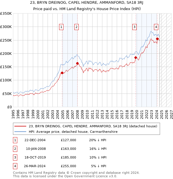 23, BRYN DREINOG, CAPEL HENDRE, AMMANFORD, SA18 3RJ: Price paid vs HM Land Registry's House Price Index