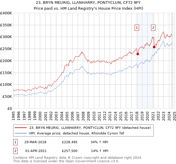 23, BRYN MEURIG, LLANHARRY, PONTYCLUN, CF72 9FY: Price paid vs HM Land Registry's House Price Index