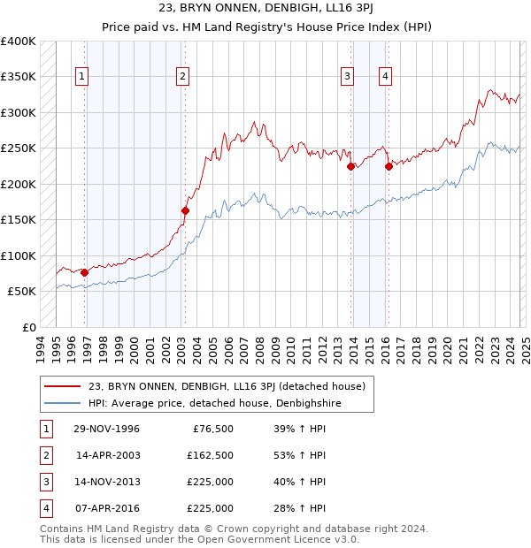 23, BRYN ONNEN, DENBIGH, LL16 3PJ: Price paid vs HM Land Registry's House Price Index