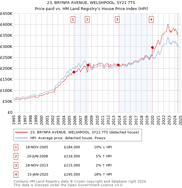 23, BRYNFA AVENUE, WELSHPOOL, SY21 7TS: Price paid vs HM Land Registry's House Price Index