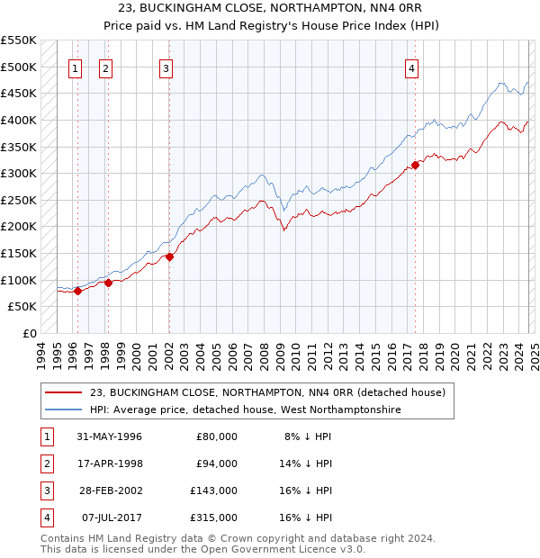 23, BUCKINGHAM CLOSE, NORTHAMPTON, NN4 0RR: Price paid vs HM Land Registry's House Price Index