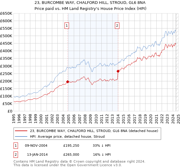 23, BURCOMBE WAY, CHALFORD HILL, STROUD, GL6 8NA: Price paid vs HM Land Registry's House Price Index