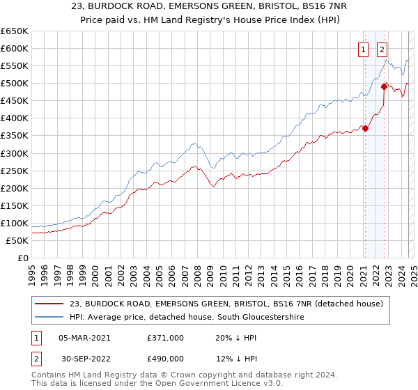 23, BURDOCK ROAD, EMERSONS GREEN, BRISTOL, BS16 7NR: Price paid vs HM Land Registry's House Price Index