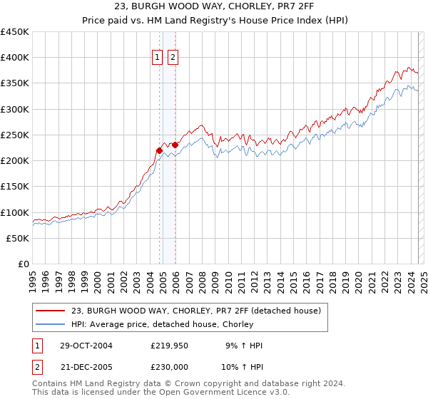 23, BURGH WOOD WAY, CHORLEY, PR7 2FF: Price paid vs HM Land Registry's House Price Index