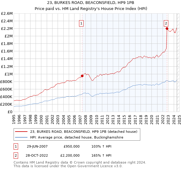 23, BURKES ROAD, BEACONSFIELD, HP9 1PB: Price paid vs HM Land Registry's House Price Index