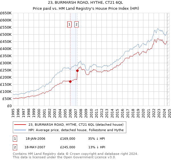 23, BURMARSH ROAD, HYTHE, CT21 6QL: Price paid vs HM Land Registry's House Price Index