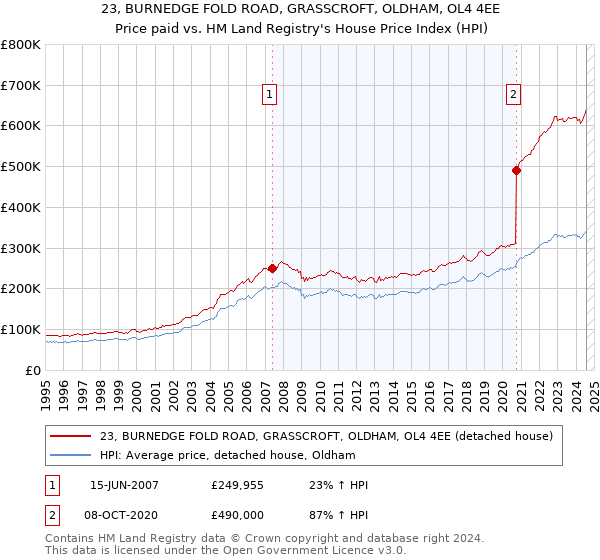 23, BURNEDGE FOLD ROAD, GRASSCROFT, OLDHAM, OL4 4EE: Price paid vs HM Land Registry's House Price Index