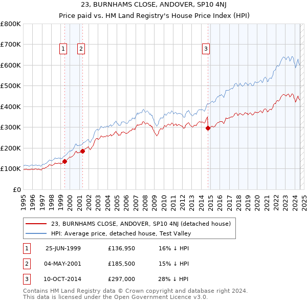 23, BURNHAMS CLOSE, ANDOVER, SP10 4NJ: Price paid vs HM Land Registry's House Price Index