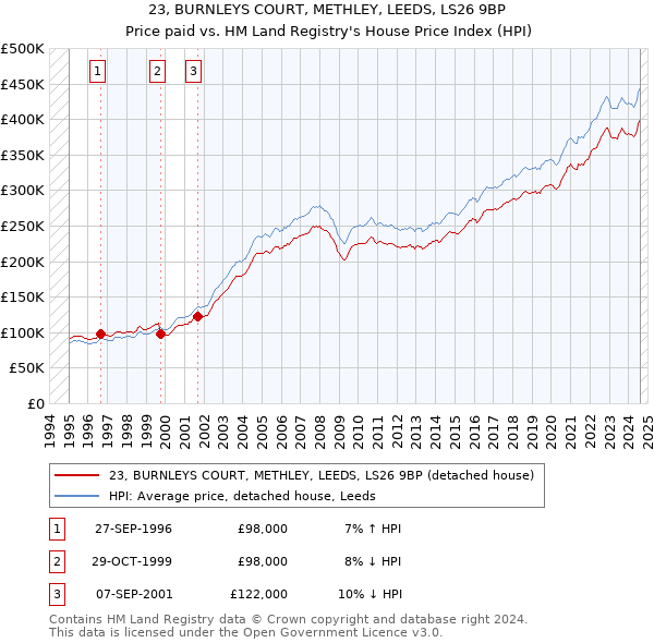 23, BURNLEYS COURT, METHLEY, LEEDS, LS26 9BP: Price paid vs HM Land Registry's House Price Index