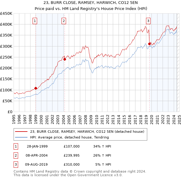 23, BURR CLOSE, RAMSEY, HARWICH, CO12 5EN: Price paid vs HM Land Registry's House Price Index