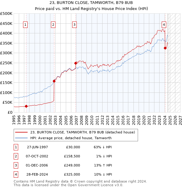 23, BURTON CLOSE, TAMWORTH, B79 8UB: Price paid vs HM Land Registry's House Price Index