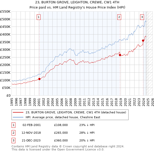 23, BURTON GROVE, LEIGHTON, CREWE, CW1 4TH: Price paid vs HM Land Registry's House Price Index