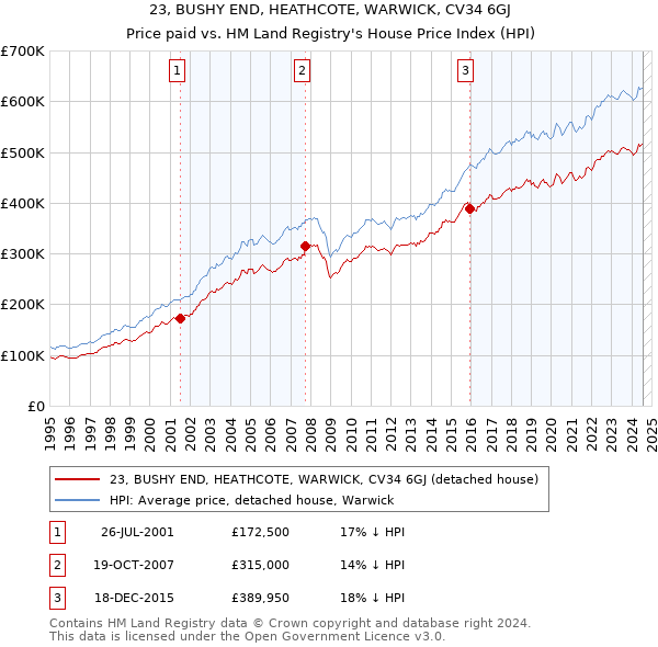 23, BUSHY END, HEATHCOTE, WARWICK, CV34 6GJ: Price paid vs HM Land Registry's House Price Index