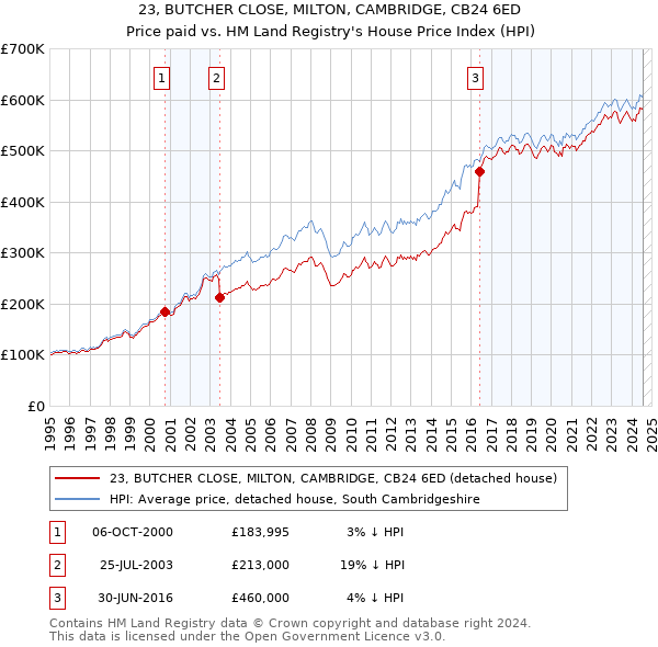 23, BUTCHER CLOSE, MILTON, CAMBRIDGE, CB24 6ED: Price paid vs HM Land Registry's House Price Index