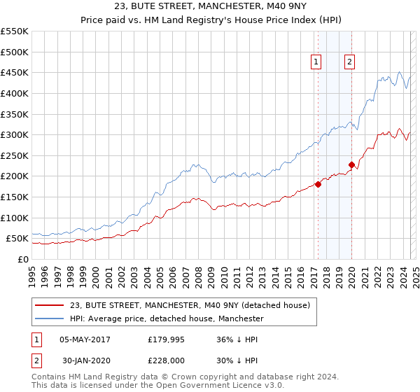 23, BUTE STREET, MANCHESTER, M40 9NY: Price paid vs HM Land Registry's House Price Index