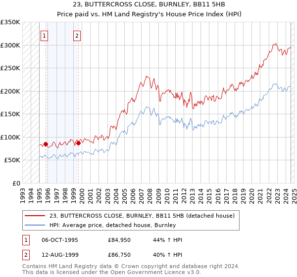 23, BUTTERCROSS CLOSE, BURNLEY, BB11 5HB: Price paid vs HM Land Registry's House Price Index