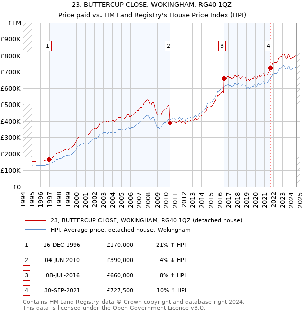 23, BUTTERCUP CLOSE, WOKINGHAM, RG40 1QZ: Price paid vs HM Land Registry's House Price Index