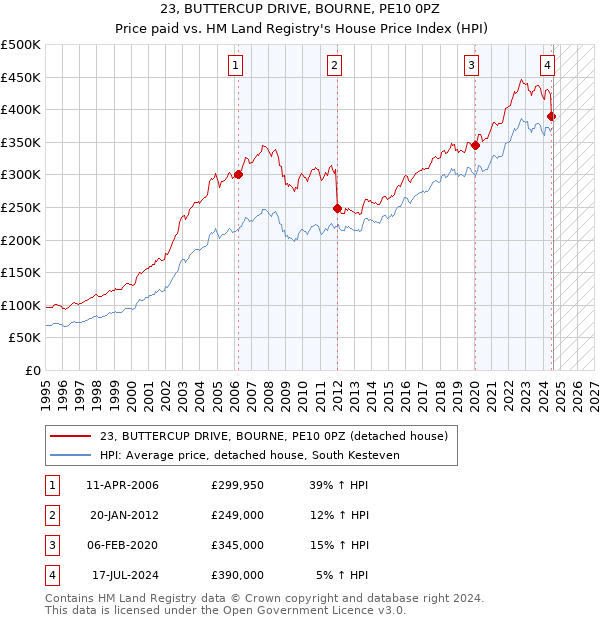 23, BUTTERCUP DRIVE, BOURNE, PE10 0PZ: Price paid vs HM Land Registry's House Price Index