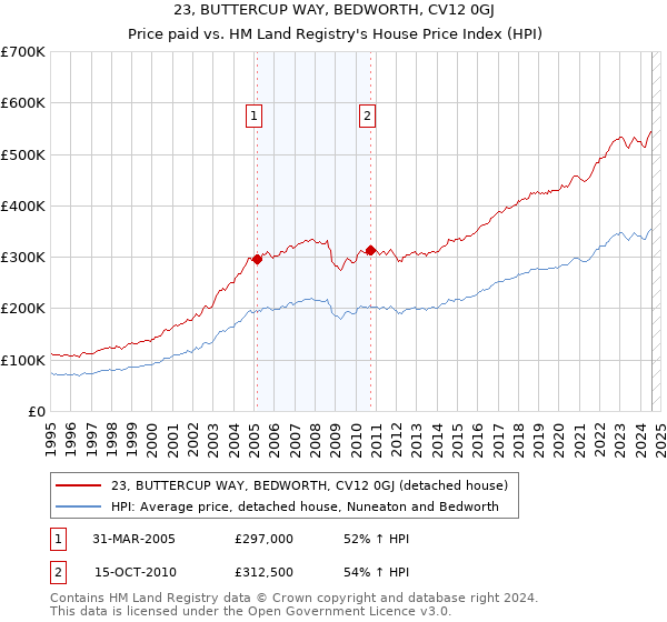 23, BUTTERCUP WAY, BEDWORTH, CV12 0GJ: Price paid vs HM Land Registry's House Price Index