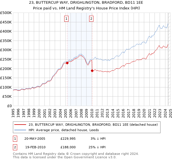 23, BUTTERCUP WAY, DRIGHLINGTON, BRADFORD, BD11 1EE: Price paid vs HM Land Registry's House Price Index