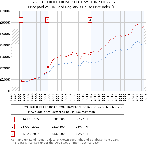 23, BUTTERFIELD ROAD, SOUTHAMPTON, SO16 7EG: Price paid vs HM Land Registry's House Price Index