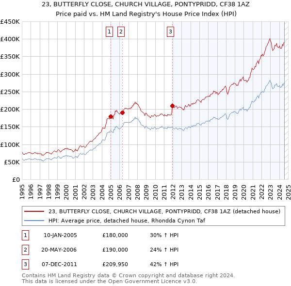 23, BUTTERFLY CLOSE, CHURCH VILLAGE, PONTYPRIDD, CF38 1AZ: Price paid vs HM Land Registry's House Price Index