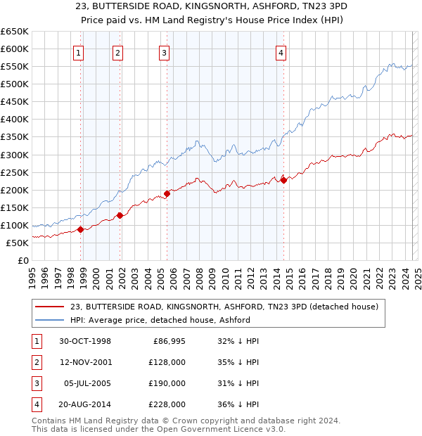 23, BUTTERSIDE ROAD, KINGSNORTH, ASHFORD, TN23 3PD: Price paid vs HM Land Registry's House Price Index