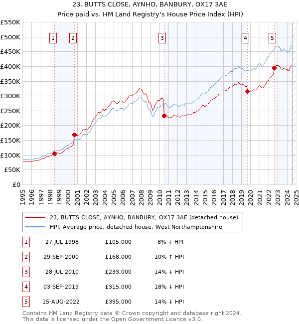 23, BUTTS CLOSE, AYNHO, BANBURY, OX17 3AE: Price paid vs HM Land Registry's House Price Index