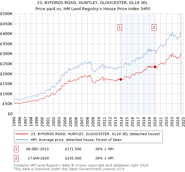 23, BYFORDS ROAD, HUNTLEY, GLOUCESTER, GL19 3EL: Price paid vs HM Land Registry's House Price Index