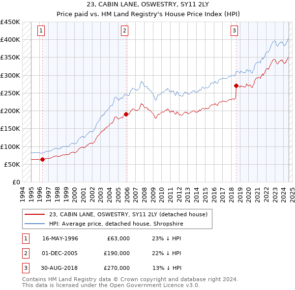 23, CABIN LANE, OSWESTRY, SY11 2LY: Price paid vs HM Land Registry's House Price Index