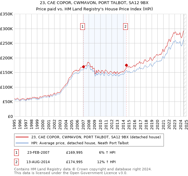 23, CAE COPOR, CWMAVON, PORT TALBOT, SA12 9BX: Price paid vs HM Land Registry's House Price Index