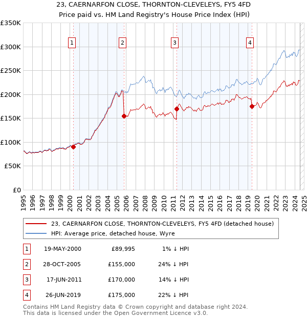 23, CAERNARFON CLOSE, THORNTON-CLEVELEYS, FY5 4FD: Price paid vs HM Land Registry's House Price Index